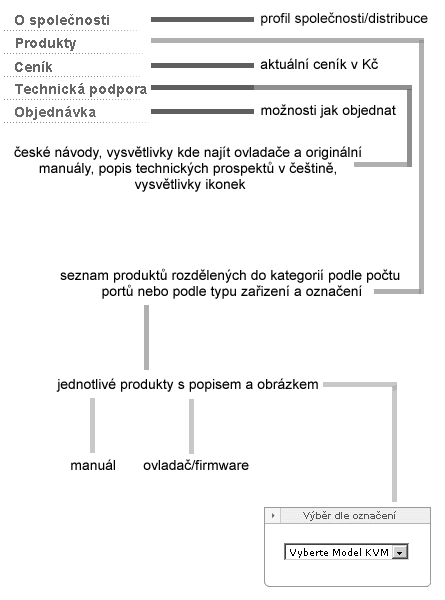 mapa stranky